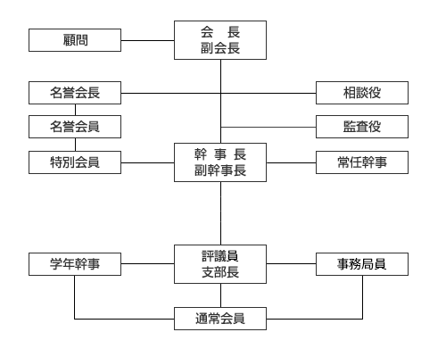 役員構成図